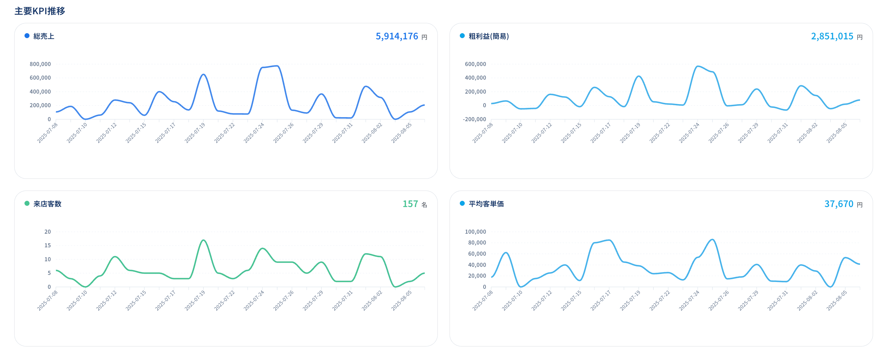 客単価や指名率などの推移グラフ