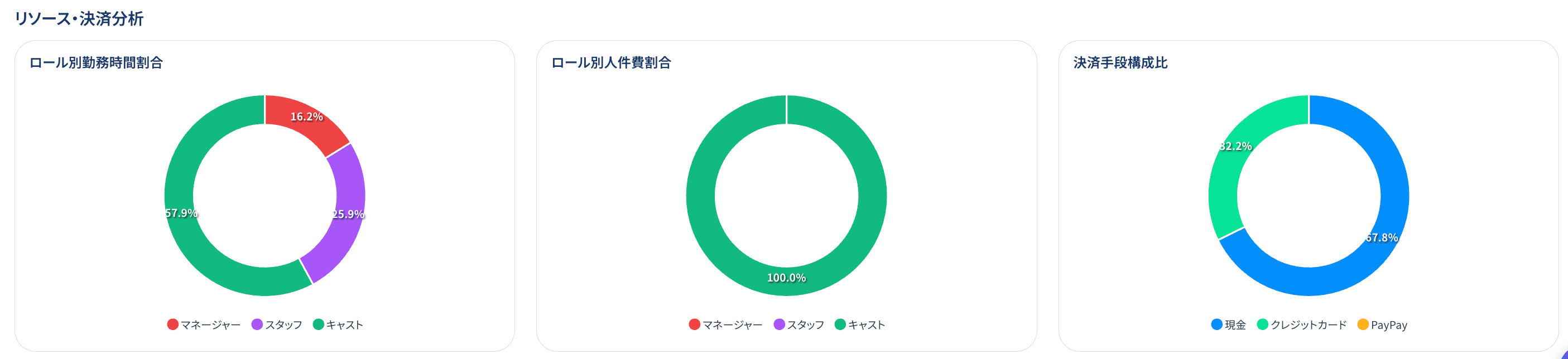 役職別の比率と支払い方法の構成比