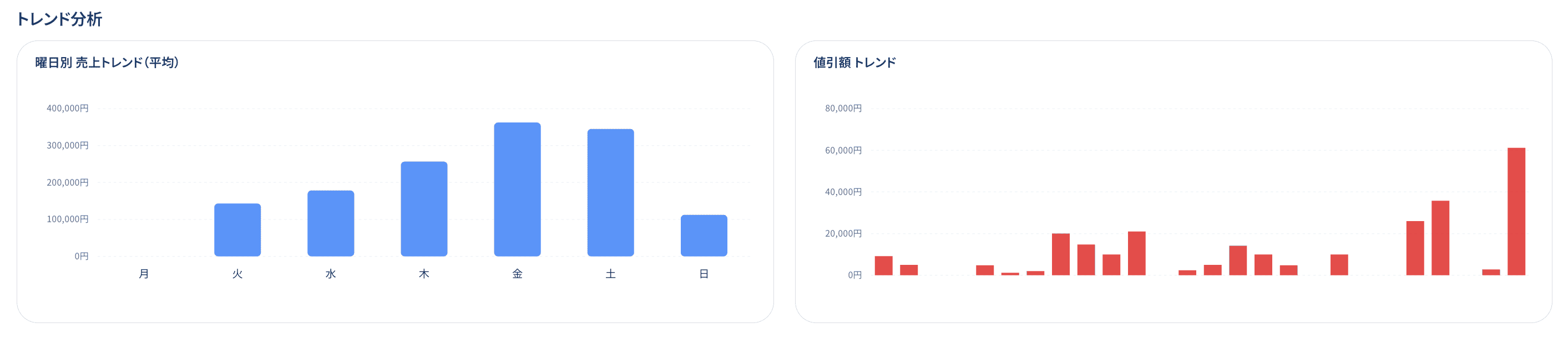 曜日ごとの売上傾向と値引きの分析